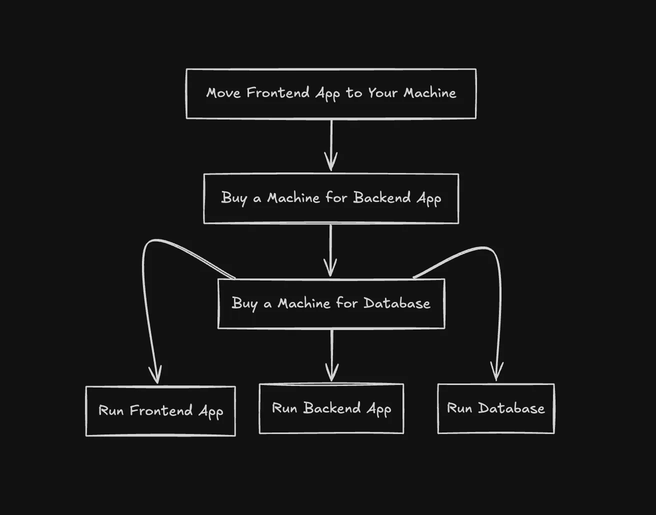 Running on Bare Metal