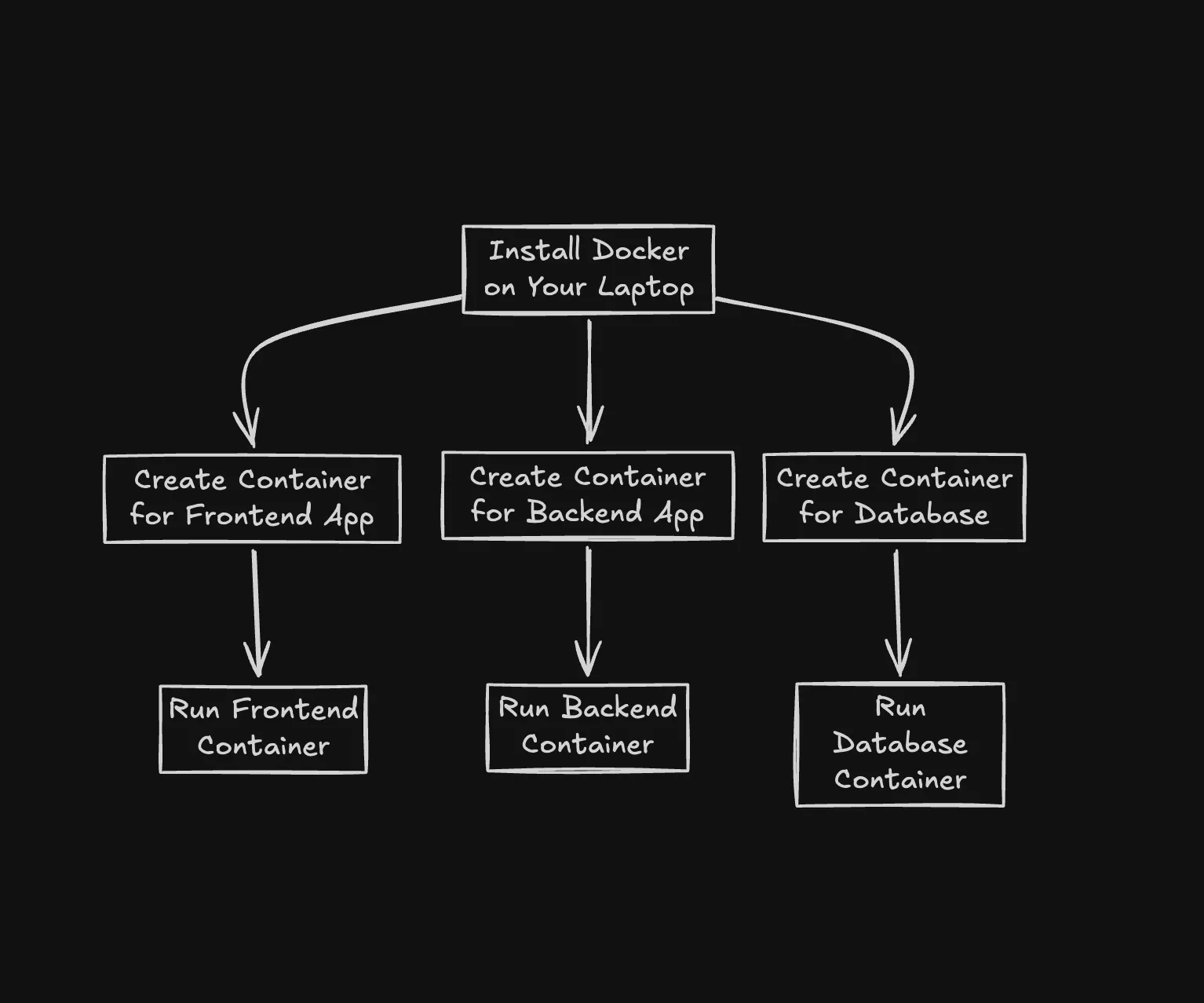 Running in Containers